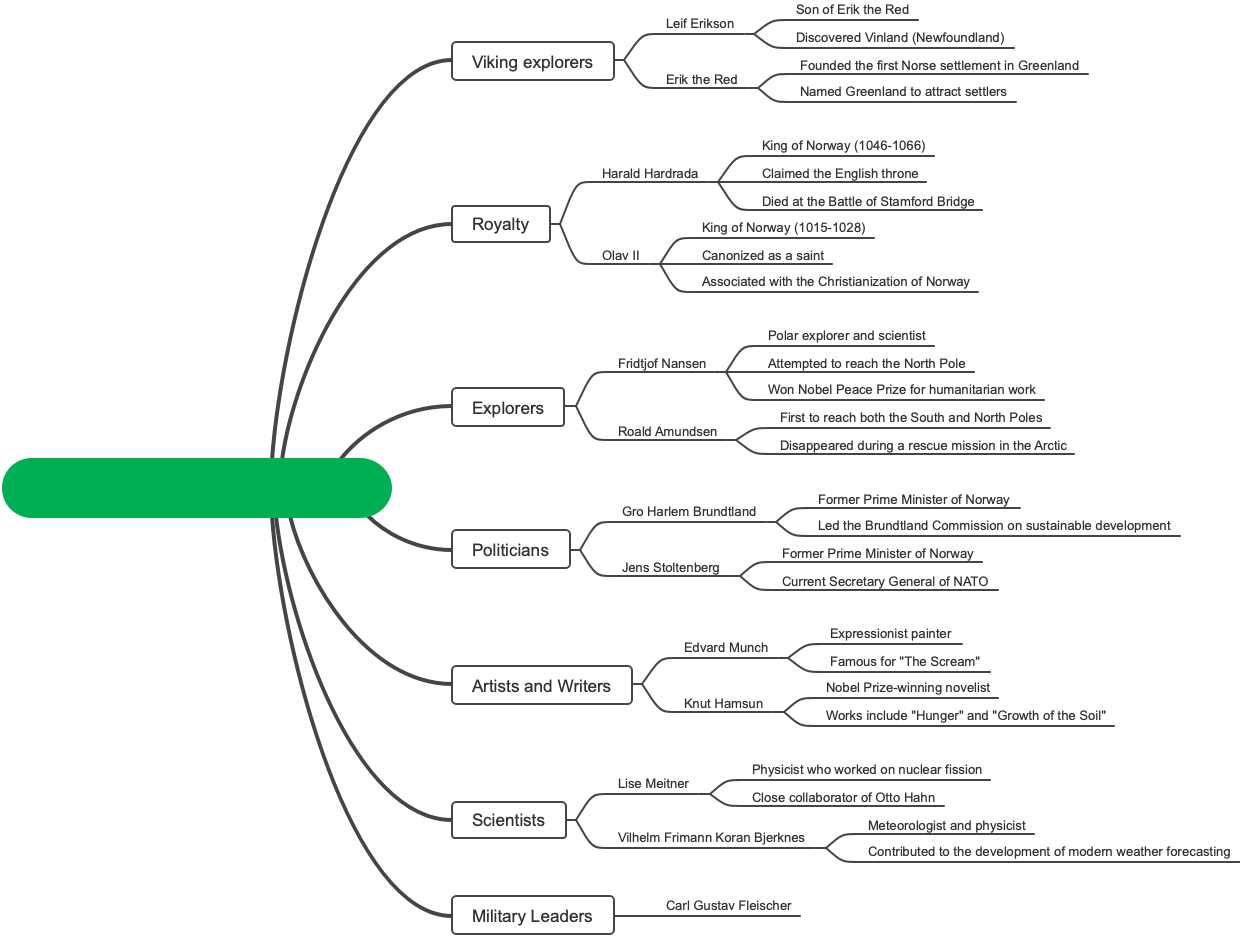 Famous historical figures in Norway