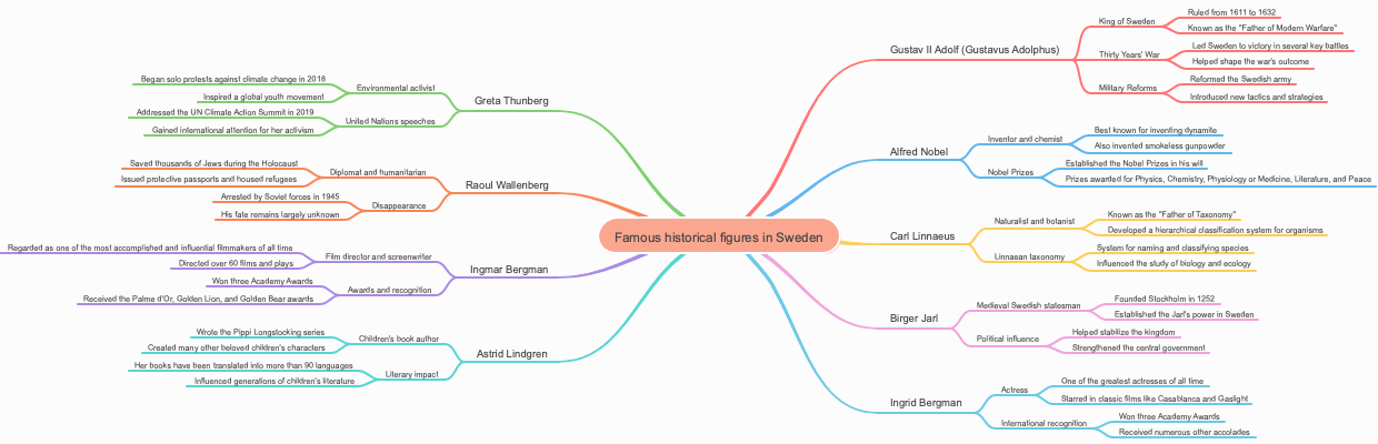 Famous historical figures in Sweden