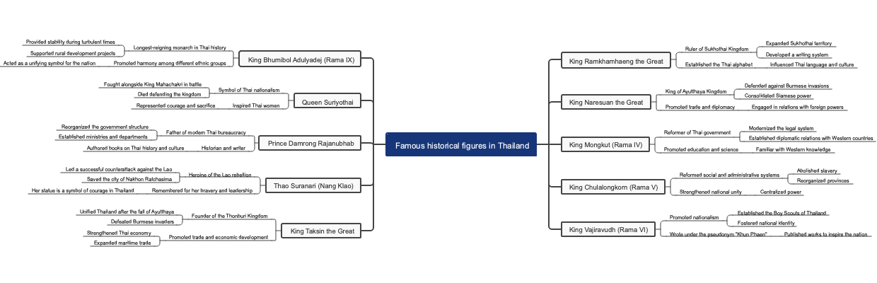 Famous historical figures in Thailand
