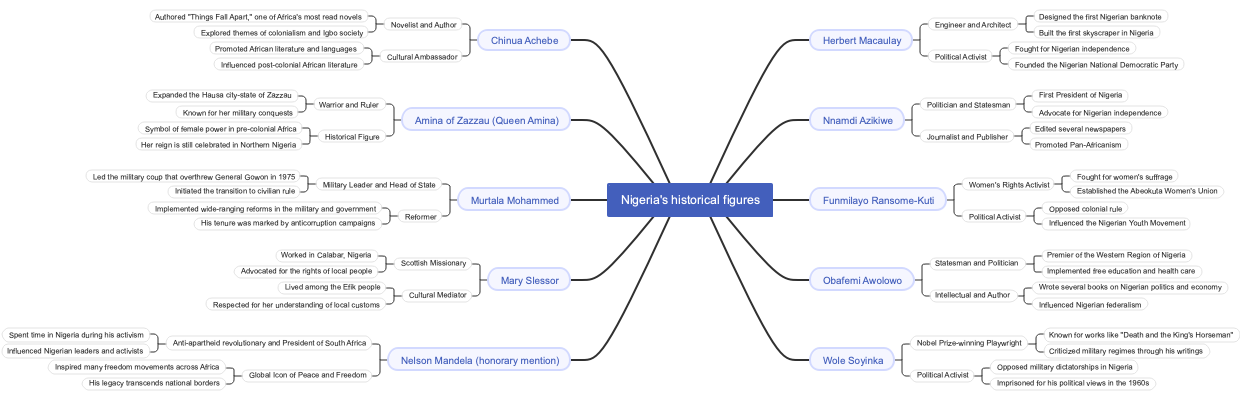 Nigeria's historical figures