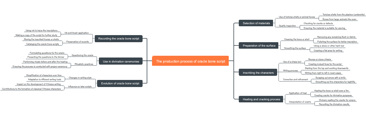 The production process of oracle bone script