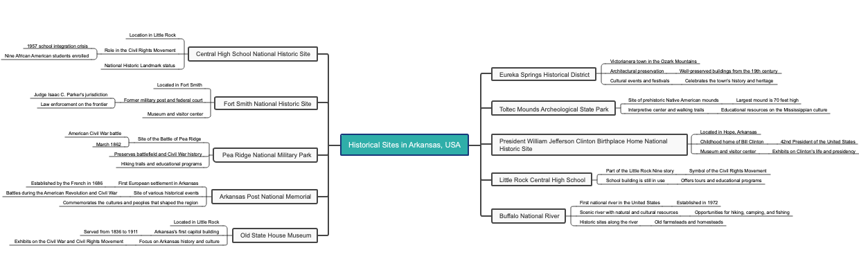 Historical Sites in Arkansas, USA