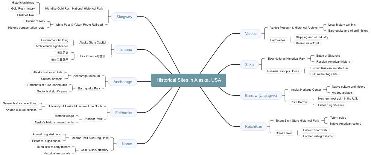 Historical Sites in Alaska, USA