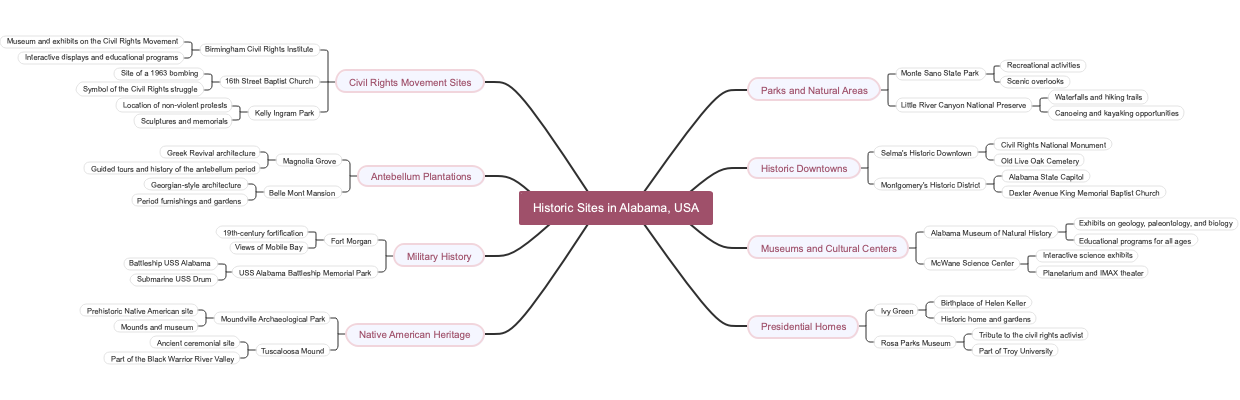 Historic Sites in Alabama, USA