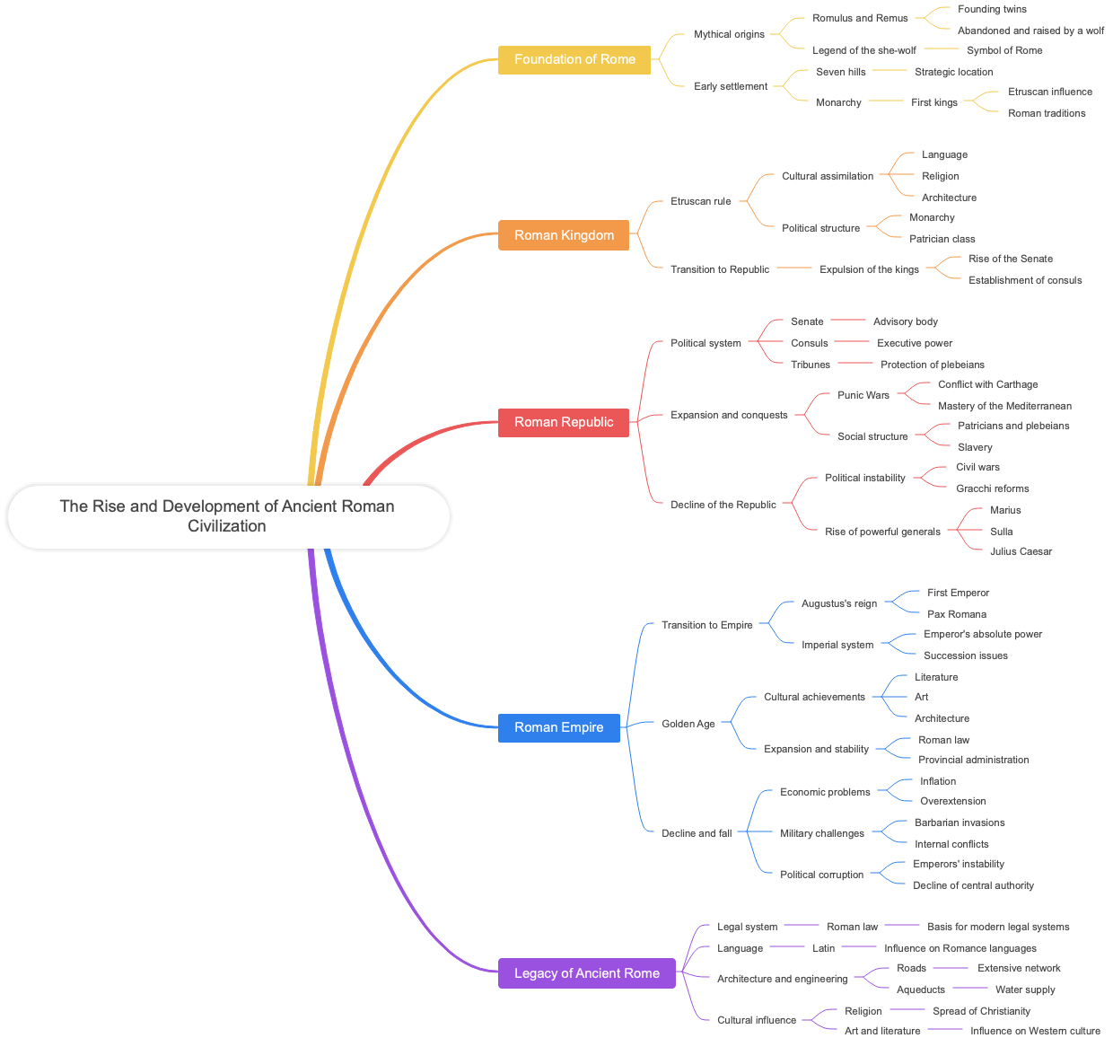 The Rise and Development of Ancient Roman Civilization