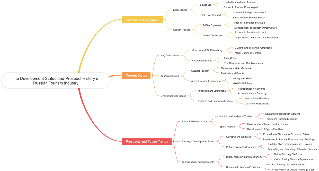 The Development Status and Prospect History of Russian Tourism Industry