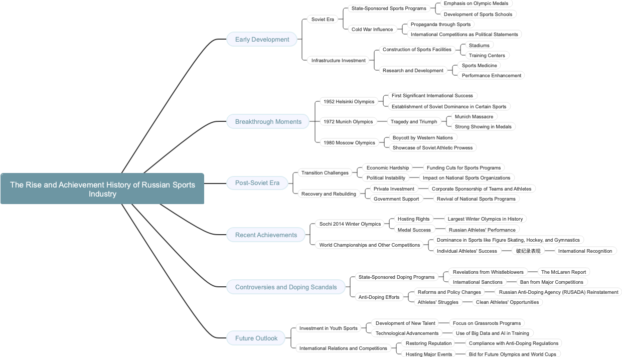 The Rise and Achievement History of Russian Sports Industry