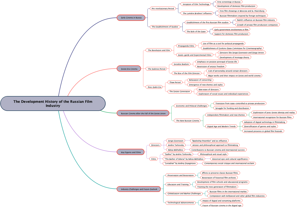 The Development History of the Russian Film Industry