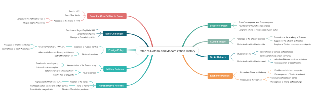 Peter I's Reform and Modernization History