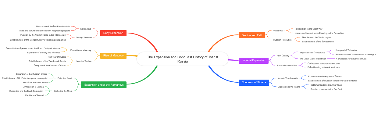 The Expansion and Conquest History of Tsarist Russia