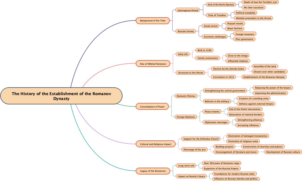The History of the Establishment of the Romanov Dynasty