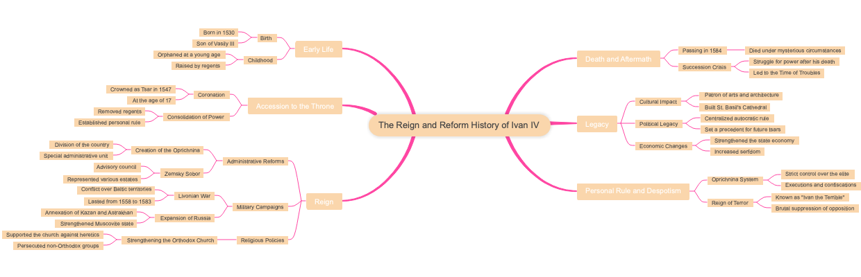 The Reign and Reform History of Ivan IV