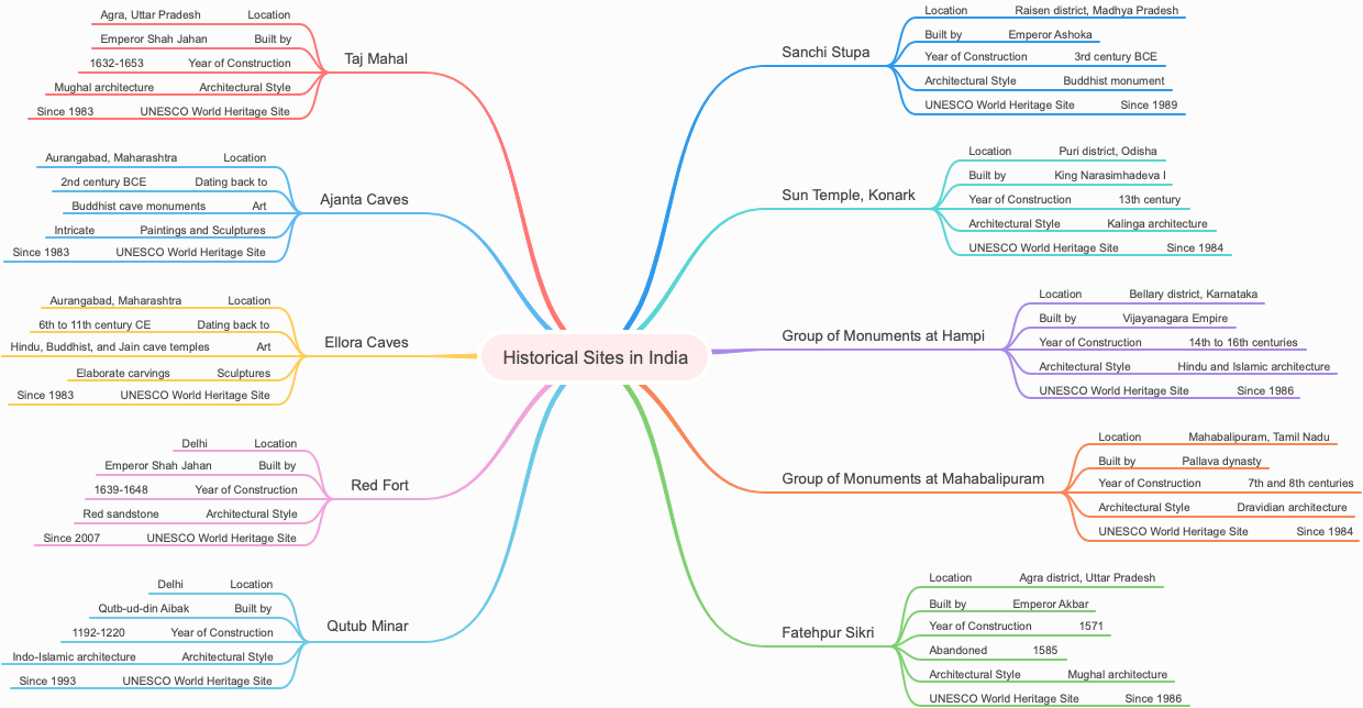 Historical Sites in India