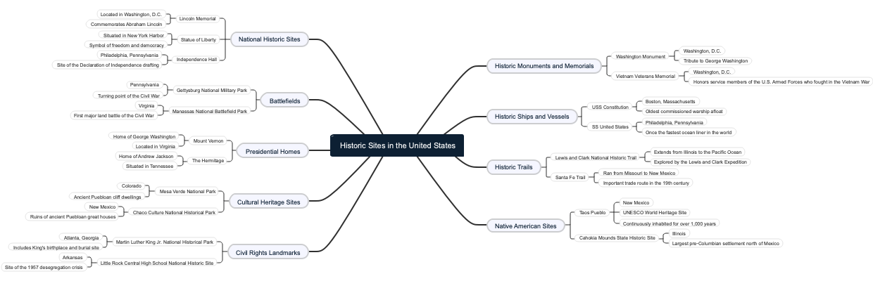 Historic Sites in the United States