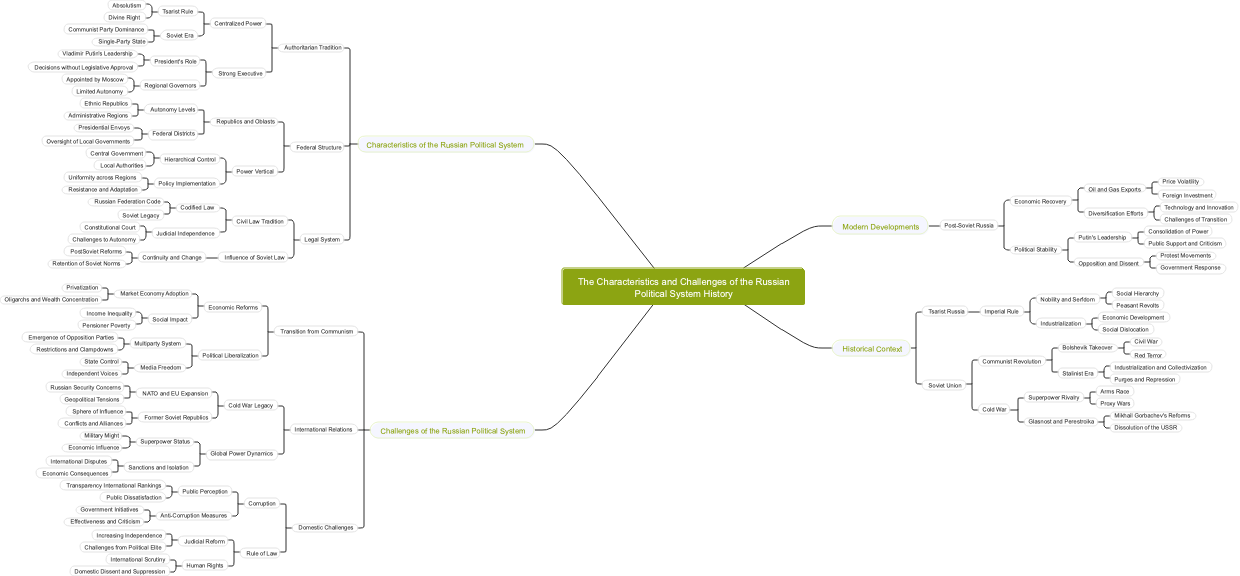 The Characteristics and Challenges of the Russian Political System History
