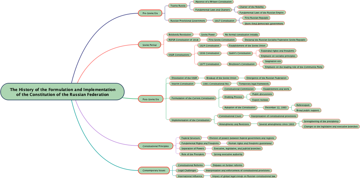 The History of the Formulation and Implementation of the Constitution of the Russian Federation