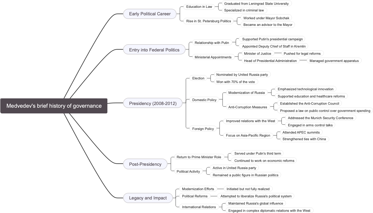 Medvedev's brief history of governance