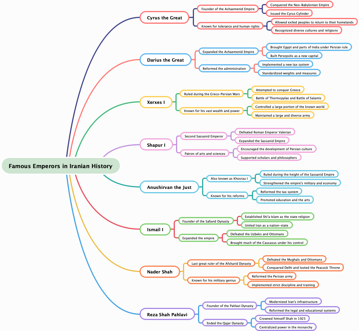 Famous Emperors in Iranian History