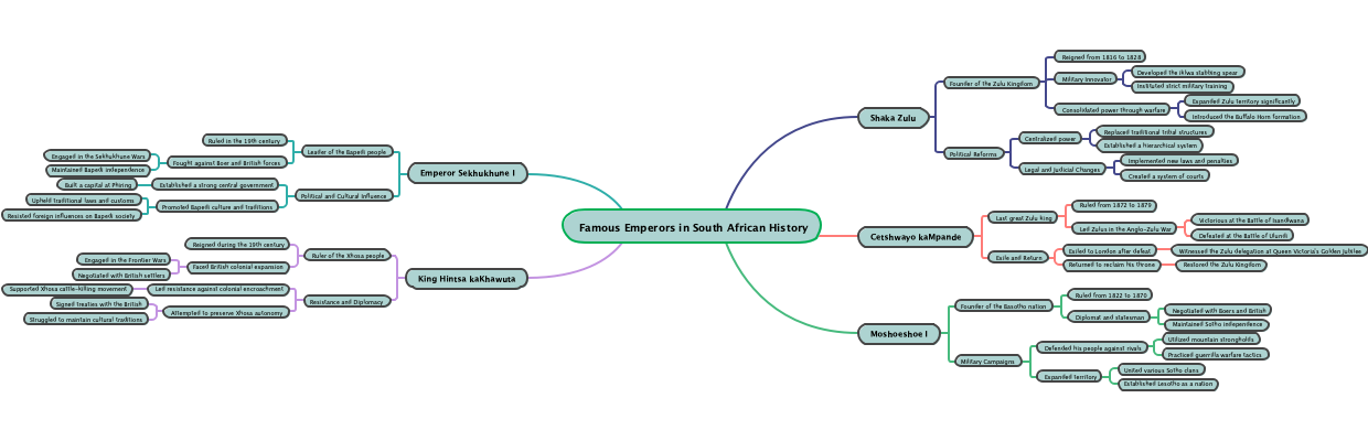 Famous Emperors in South African History
