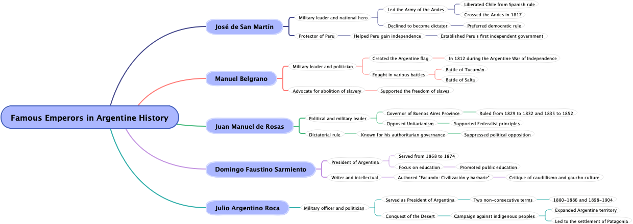 Famous Emperors in Argentine History