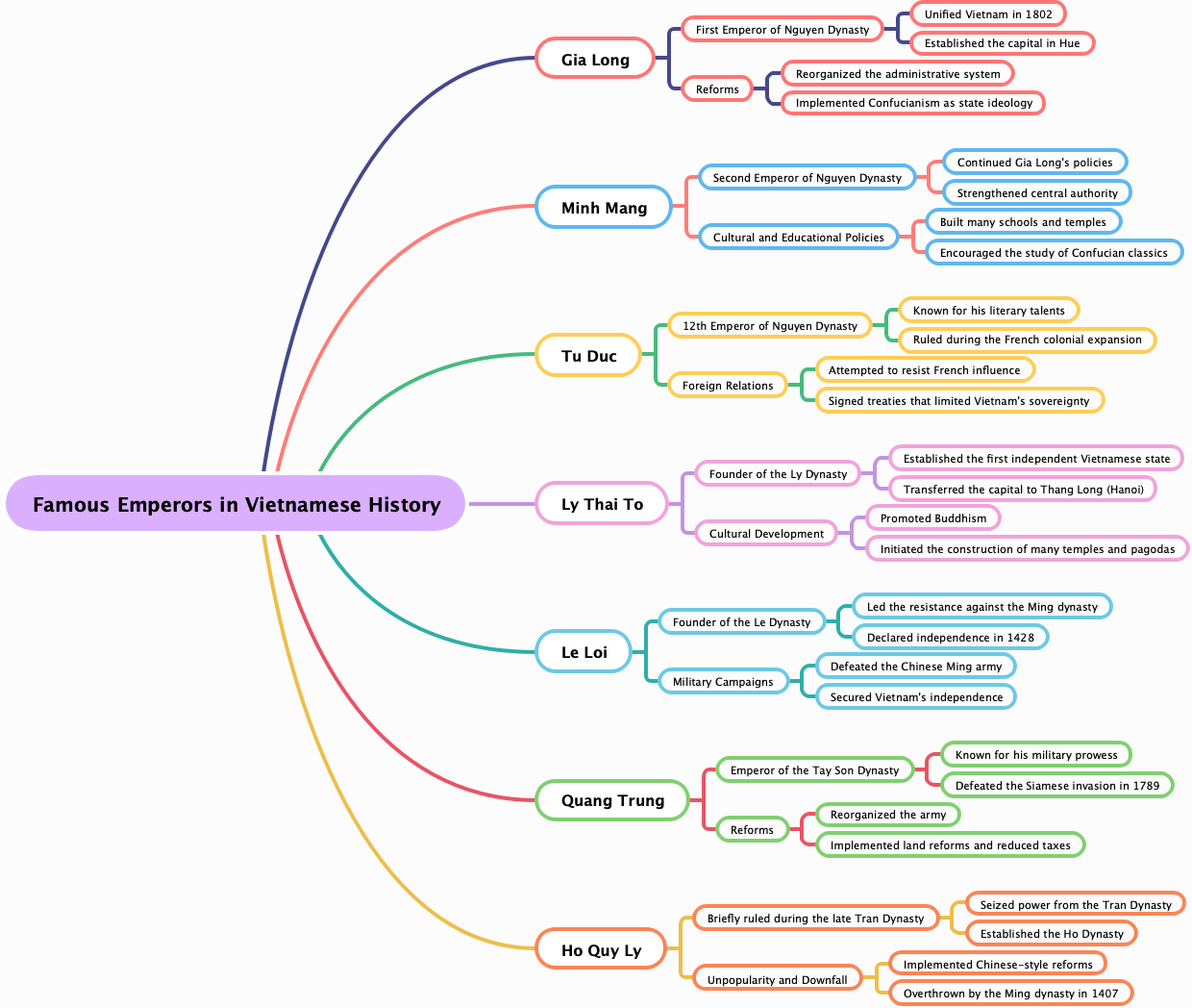 Famous Emperors in Vietnamese History