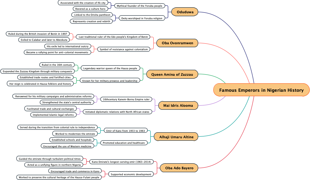 Famous Emperors in Nigerian History
