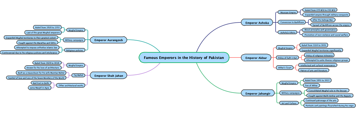 Famous Emperors in the History of Pakistan