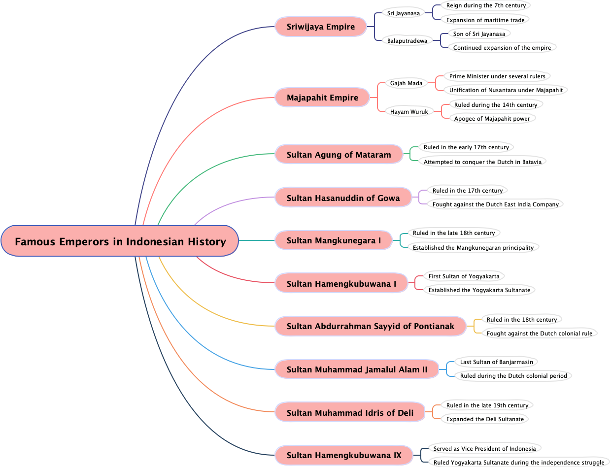 Famous Emperors in Indonesian History