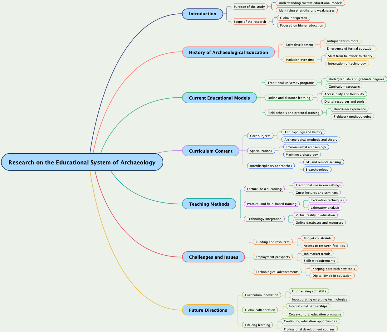 Research on the Educational System of Archaeology