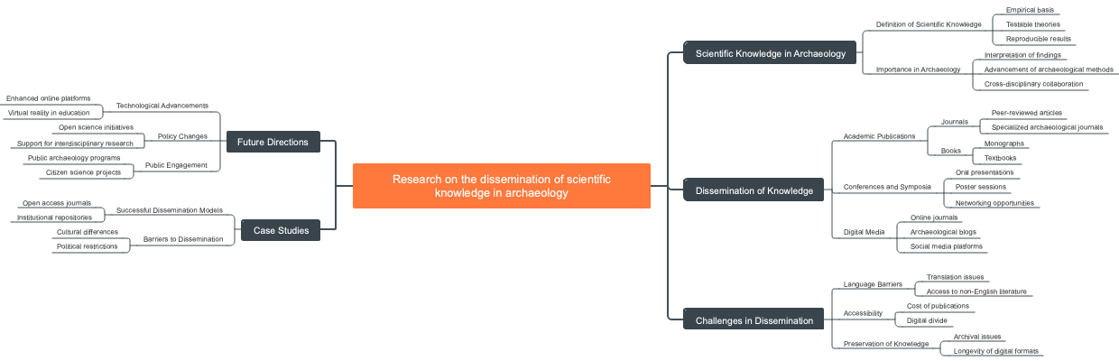 Research on the dissemination of scientific knowledge in archaeology
