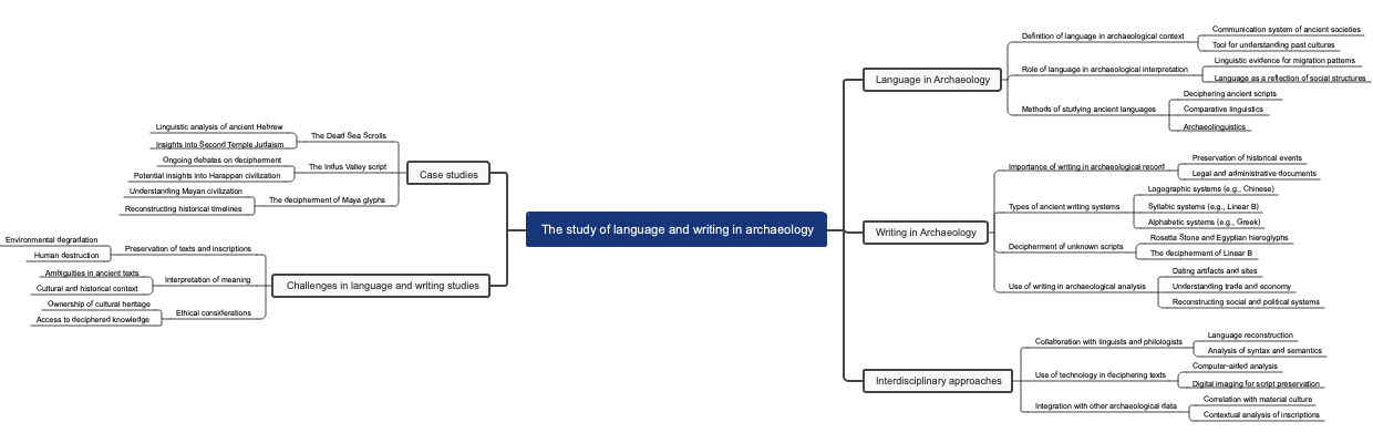 The study of language and writing in archaeology