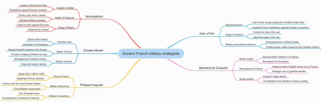 Ancient French military strategists