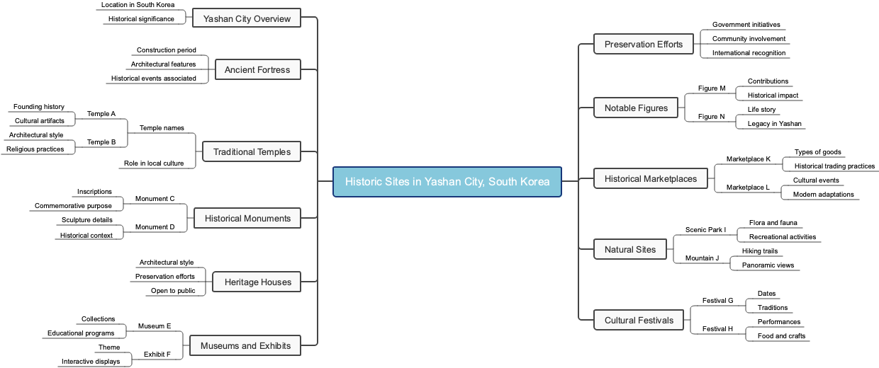 Historic Sites in Yashan City, South Korea