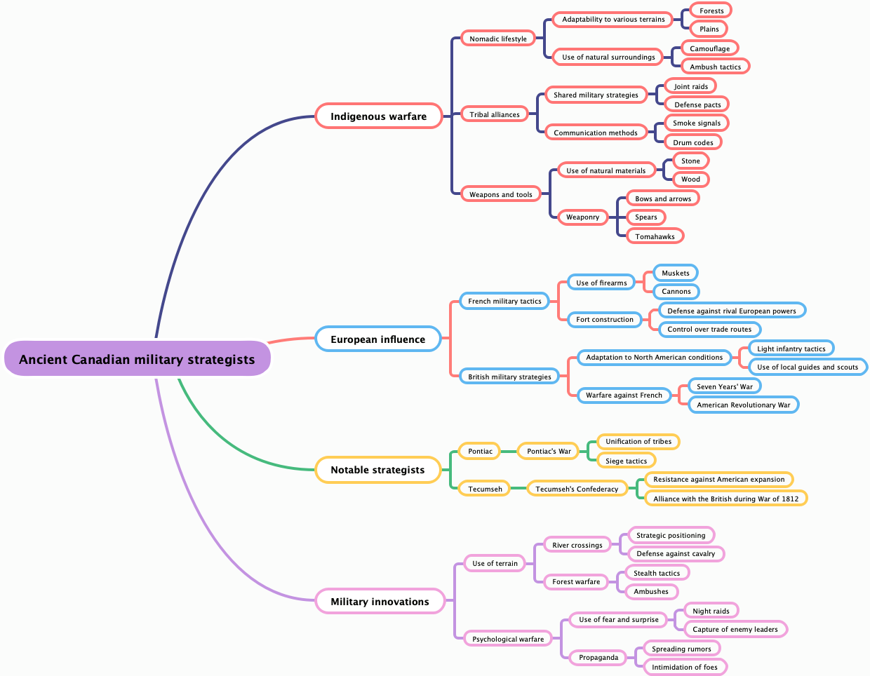 Ancient Canadian military strategists