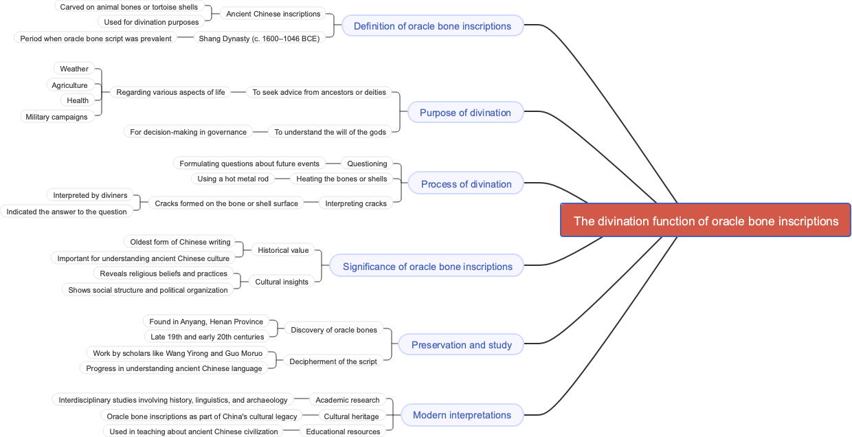 The divination function of oracle bone inscriptions