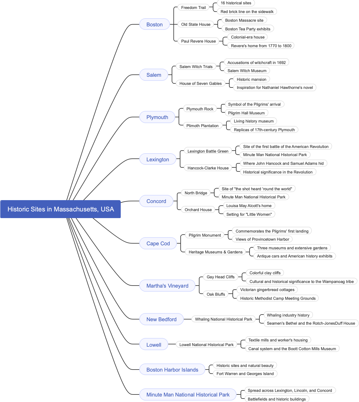 Historic Sites in Massachusetts, USA