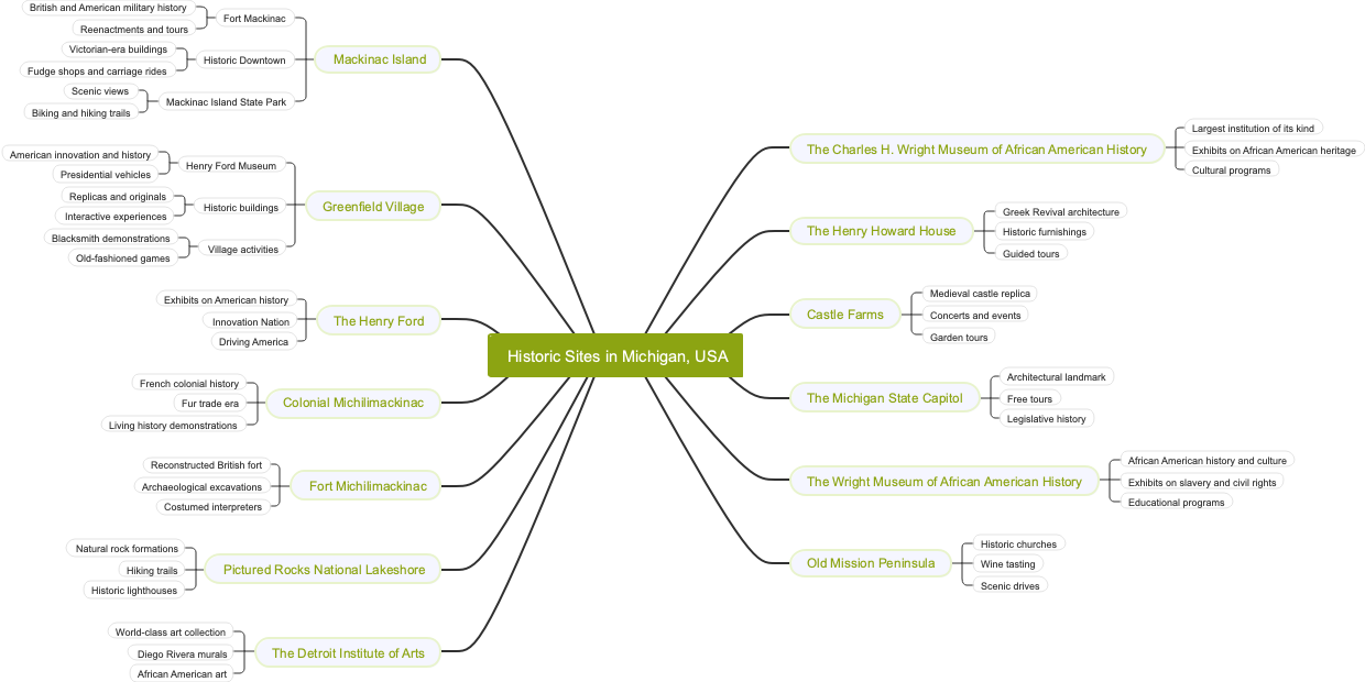 Historic Sites in Michigan, USA