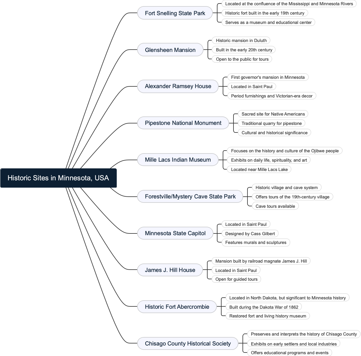 Historic Sites in Minnesota, USA
