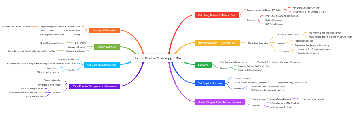 Historic Sites in Mississippi, USA