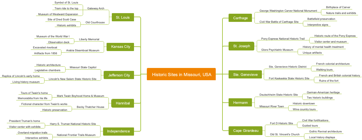 Historic Sites in Missouri, USA