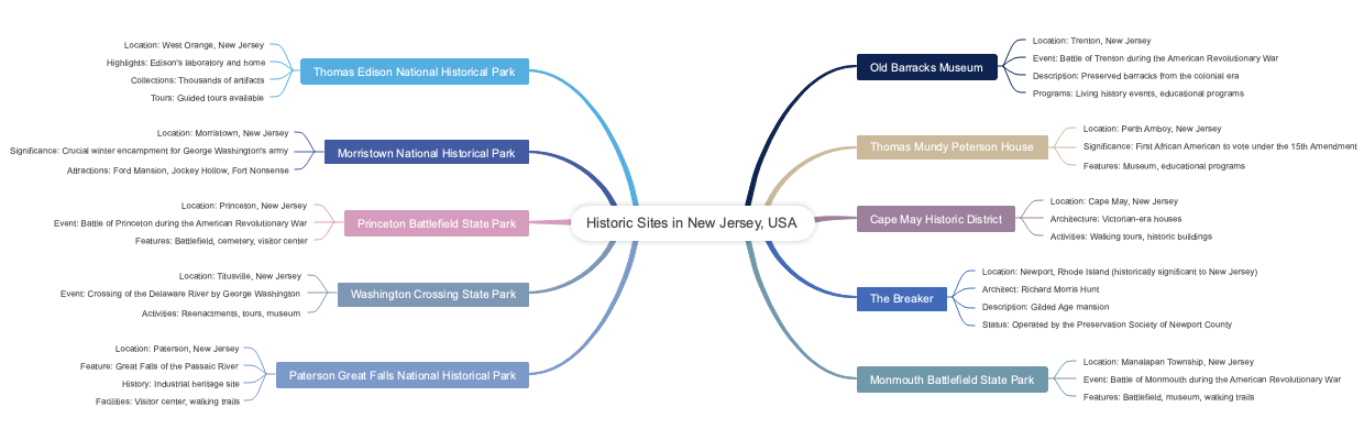 Historic Sites in New Jersey, USA