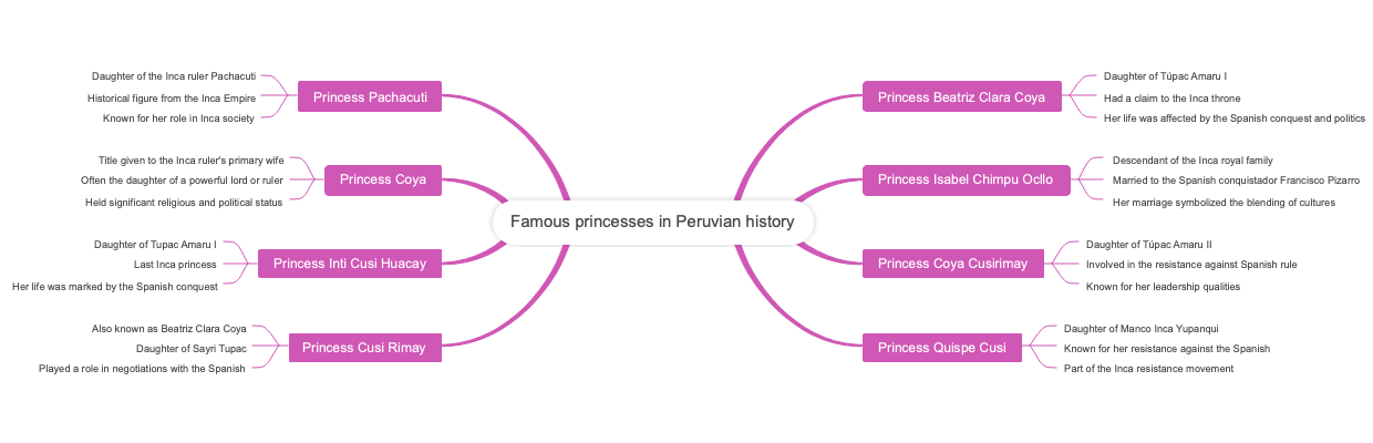 Famous princesses in Peruvian history