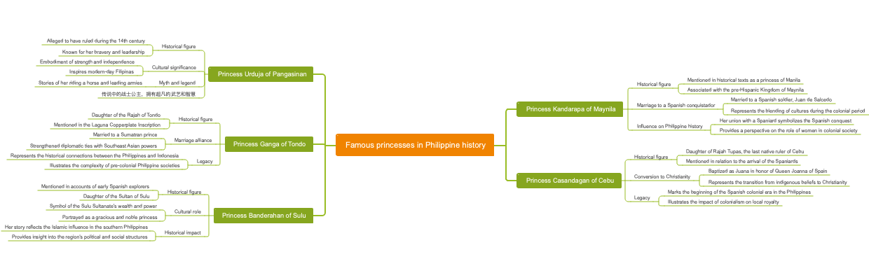 Famous princesses in Philippine history