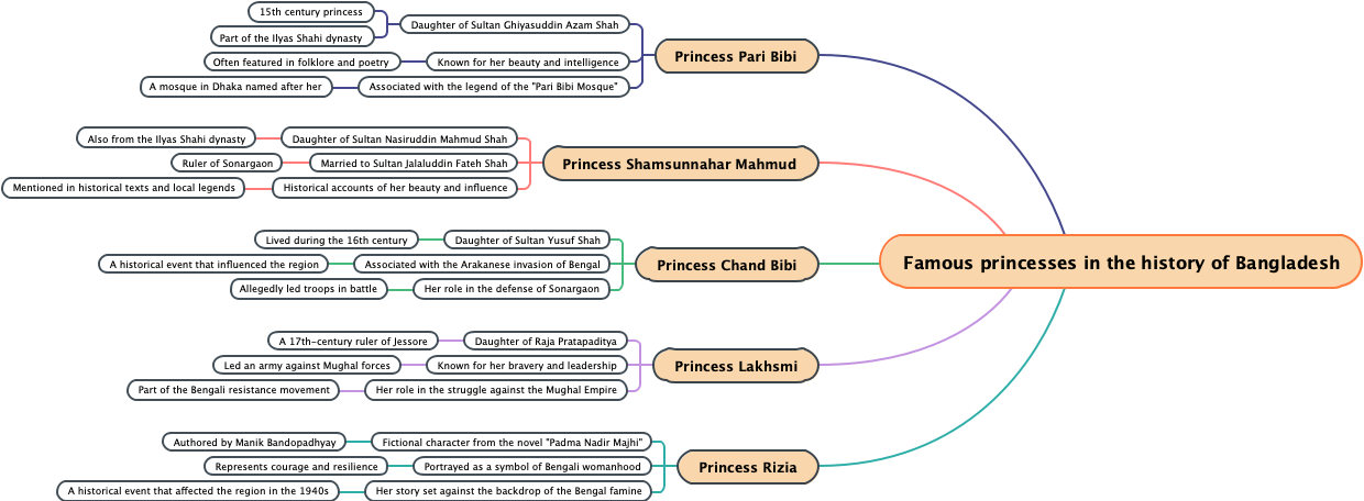 Famous princesses in the history of Bangladesh