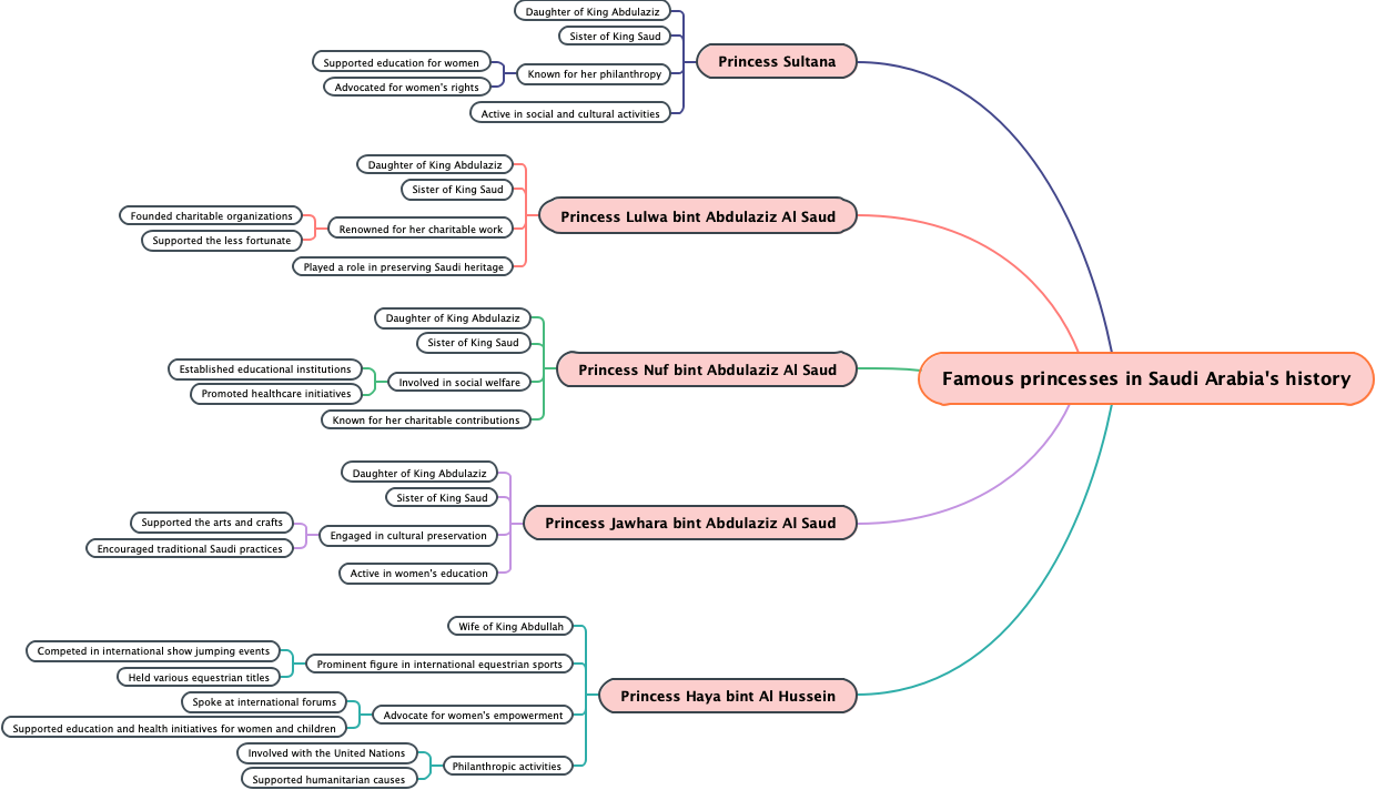 Famous princesses in Saudi Arabia's history