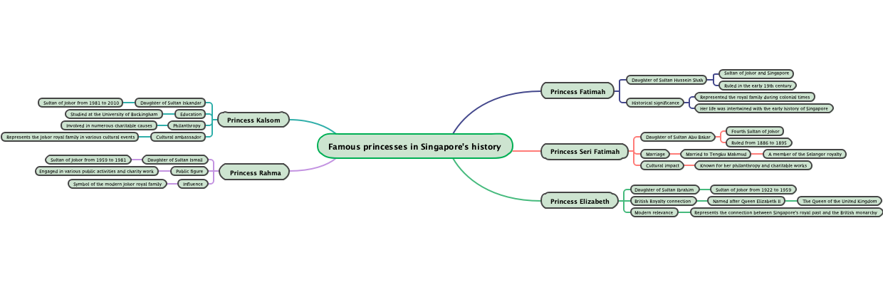 Famous princesses in Singapore's history