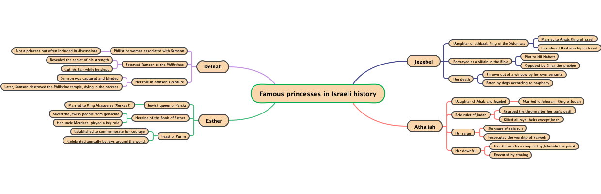 Famous princesses in Israeli history