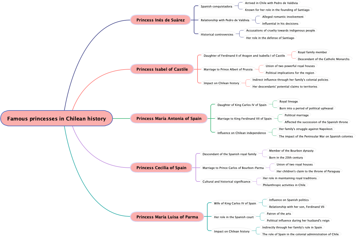 Famous princesses in Chilean history