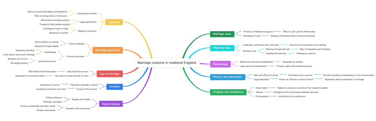 Marriage customs in medieval England