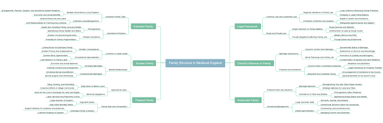 Family Structure in Medieval England